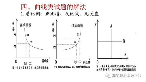 專題復習丨經濟生活圖表曲線題解析 附電子版 醫學三維分析